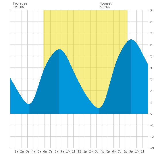 Billingsport tide chart for Saturday, July 19, 2025