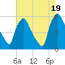 Billingsport tide chart for Saturday, July 19, 2025