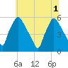 Billingsport tide chart for Tuesday, July 1, 2025