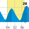 Billingsport tide chart for Sunday, July 20, 2025
