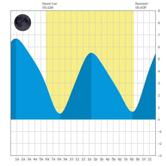 Billingsport tide chart for Thursday, July 24, 2025
