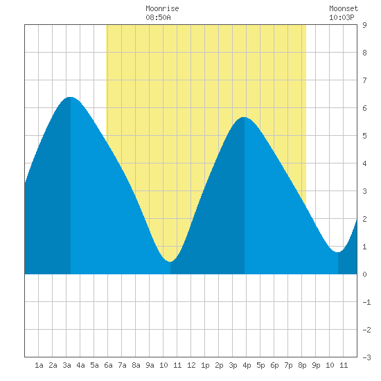 Billingsport tide chart for Sunday, July 27, 2025