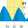 Billingsport tide chart for Sunday, July 27, 2025