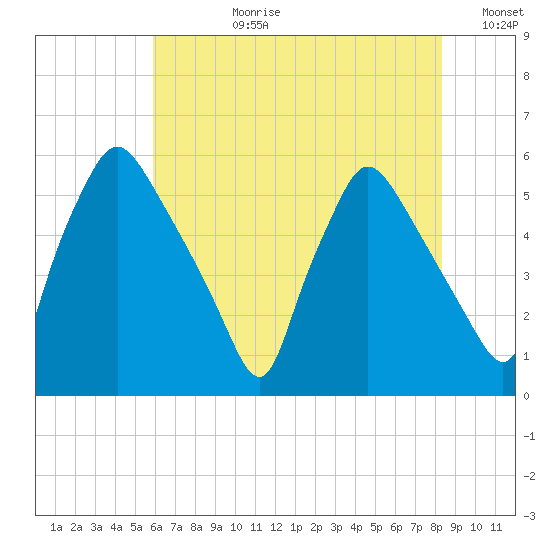 Billingsport tide chart for Monday, July 28, 2025
