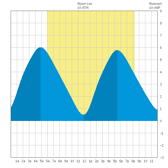 Billingsport tide chart for Tuesday, July 29, 2025