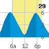 Billingsport tide chart for Tuesday, July 29, 2025