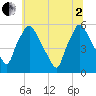 Billingsport tide chart for Wednesday, July 2, 2025