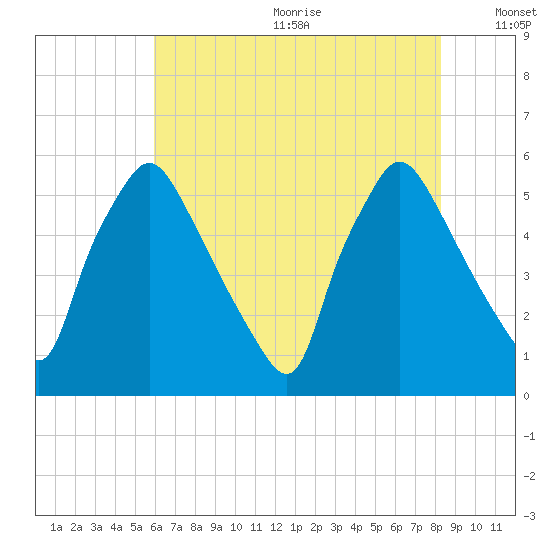 Billingsport tide chart for Wednesday, July 30, 2025