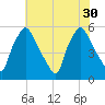 Billingsport tide chart for Wednesday, July 30, 2025