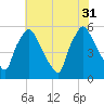 Billingsport tide chart for Thursday, July 31, 2025