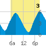 Billingsport tide chart for Thursday, July 3, 2025