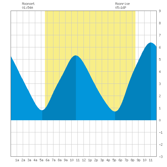 Billingsport tide chart for Sunday, July 6, 2025