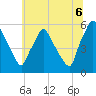 Billingsport tide chart for Sunday, July 6, 2025