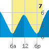 Billingsport tide chart for Monday, July 7, 2025