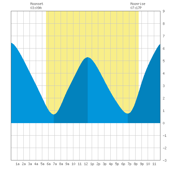 Billingsport tide chart for Tuesday, July 8, 2025