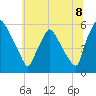 Billingsport tide chart for Tuesday, July 8, 2025