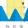 Billingsport tide chart for Wednesday, July 9, 2025