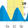 Billingsport tide chart for Sunday, August 10, 2025