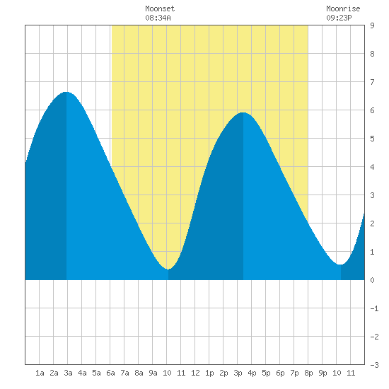Billingsport tide chart for Monday, August 11, 2025