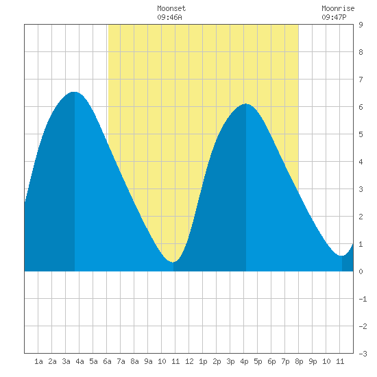 Billingsport tide chart for Tuesday, August 12, 2025