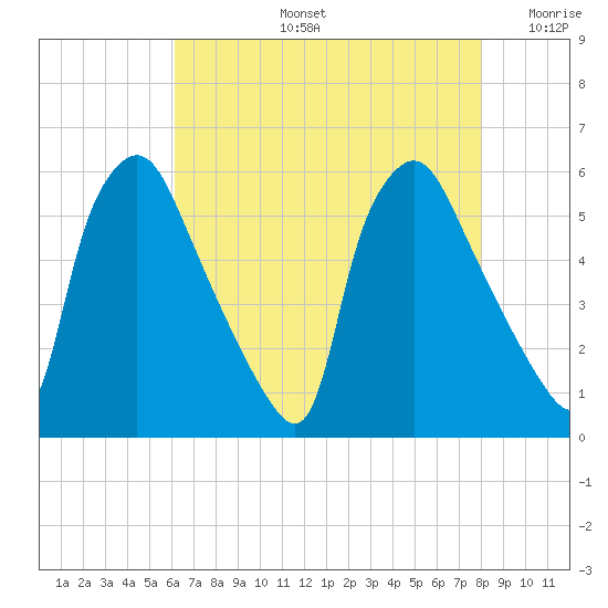 Billingsport tide chart for Wednesday, August 13, 2025