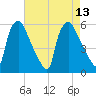Billingsport tide chart for Wednesday, August 13, 2025