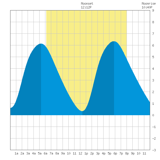 Billingsport tide chart for Thursday, August 14, 2025