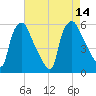 Billingsport tide chart for Thursday, August 14, 2025