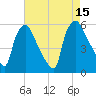 Billingsport tide chart for Friday, August 15, 2025