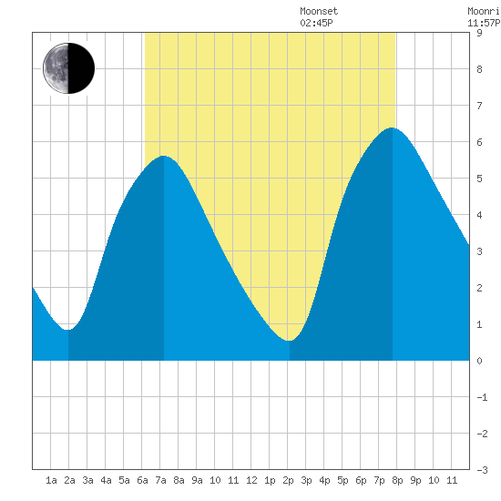 Billingsport tide chart for Saturday, August 16, 2025