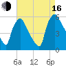 Billingsport tide chart for Saturday, August 16, 2025