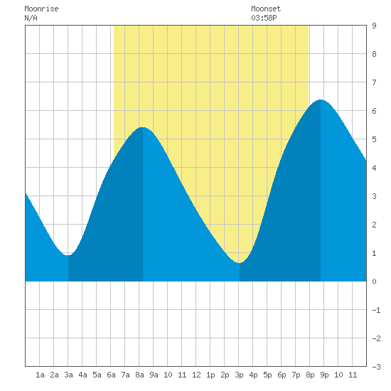 Billingsport tide chart for Sunday, August 17, 2025
