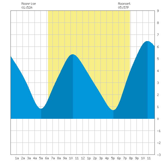 Billingsport tide chart for Tuesday, August 19, 2025
