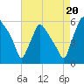 Billingsport tide chart for Wednesday, August 20, 2025