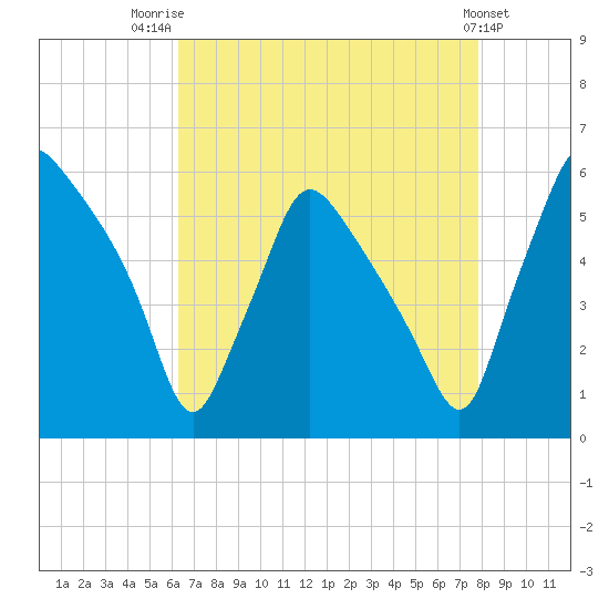 Billingsport tide chart for Thursday, August 21, 2025