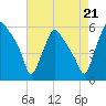 Billingsport tide chart for Thursday, August 21, 2025
