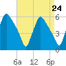 Billingsport tide chart for Sunday, August 24, 2025