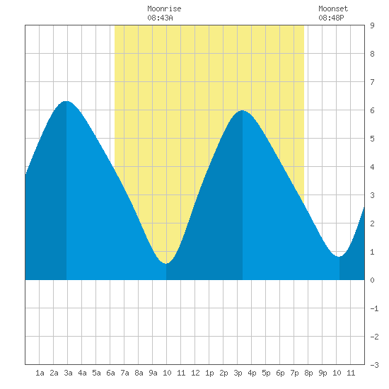 Billingsport tide chart for Monday, August 25, 2025