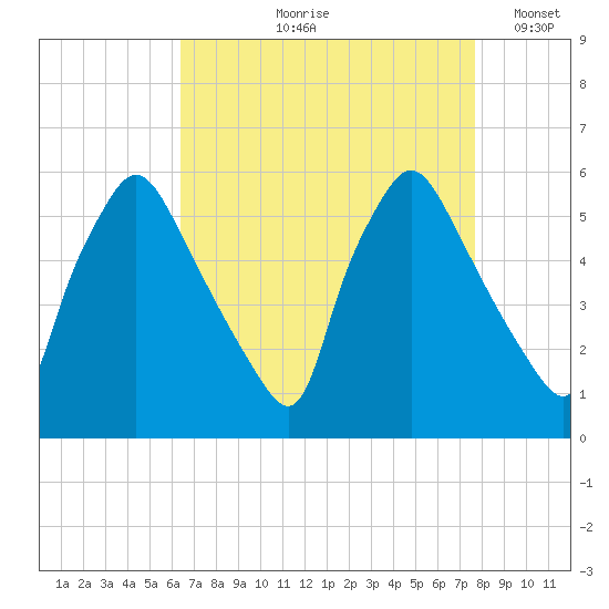 Billingsport tide chart for Wednesday, August 27, 2025
