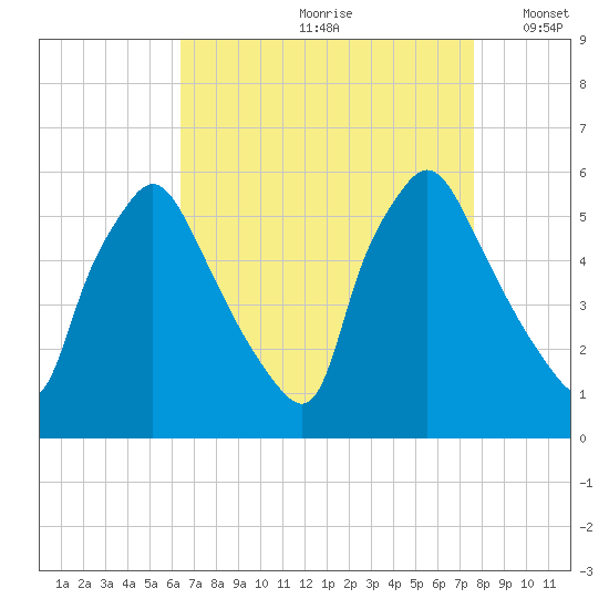 Billingsport tide chart for Thursday, August 28, 2025