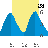 Billingsport tide chart for Thursday, August 28, 2025