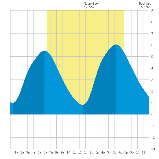 Billingsport tide chart for Friday, August 29, 2025