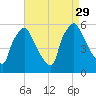 Billingsport tide chart for Friday, August 29, 2025
