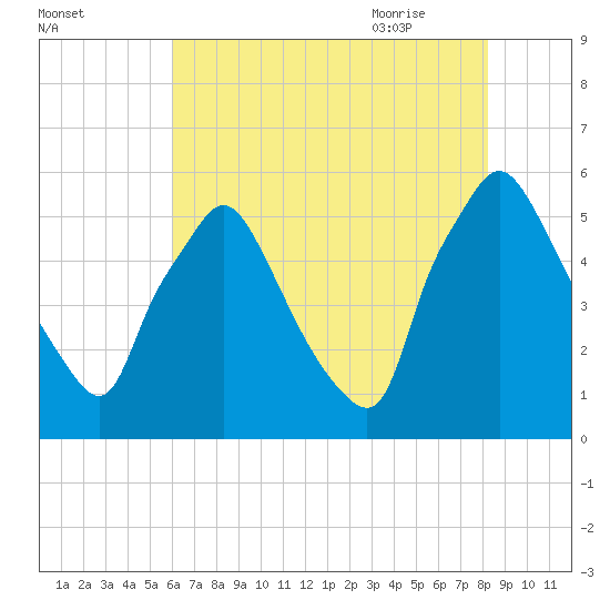 Billingsport tide chart for Saturday, August 2, 2025