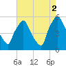Billingsport tide chart for Saturday, August 2, 2025