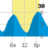 Billingsport tide chart for Saturday, August 30, 2025