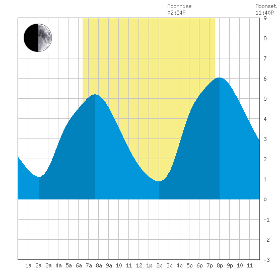 Billingsport tide chart for Sunday, August 31, 2025