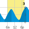 Billingsport tide chart for Sunday, August 3, 2025