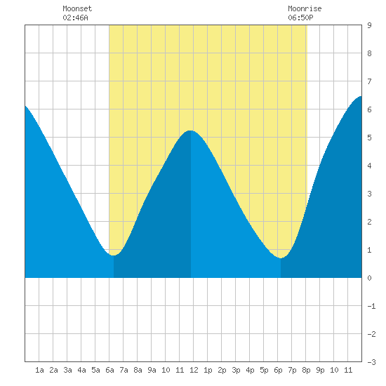 Billingsport tide chart for Wednesday, August 6, 2025
