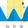 Billingsport tide chart for Wednesday, August 6, 2025